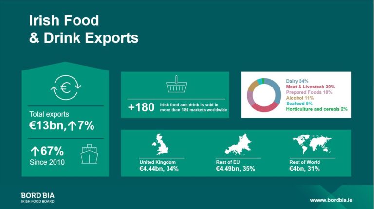 Facts & Figures Irish Food and Drink