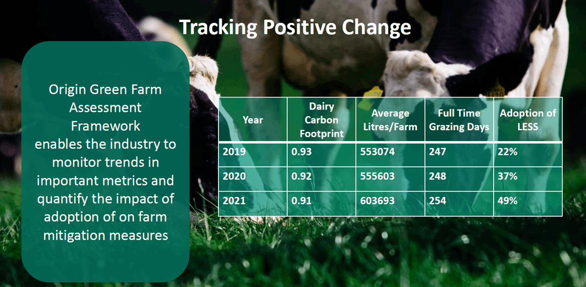 Origin Green farm assessment framework showing positive change from 2019 to 2021.