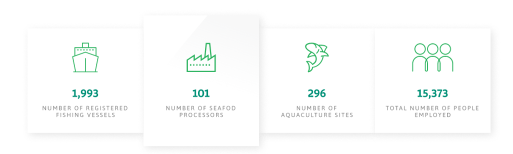 stats on irish seafood industry 