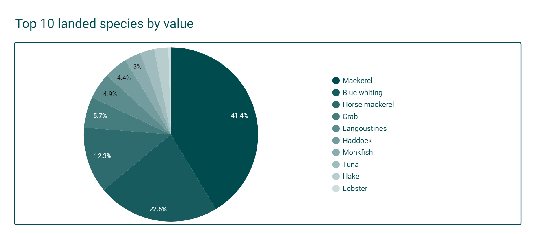 top 10 landed species by value