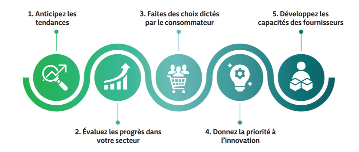 Cinq stratégies à adopter grâce à la Thinking House