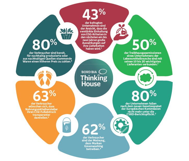 43% of companies believe expanding ESG compliance will have a high impact on their supply chains in the next 1–2 years. 80% of consumers are willing to pay more for sustainable produced or sourced goods. 63% of consumers would like food companies to be more transparent about their carbon footprint. 62% of consumers believe brands are engaging in greenwashing. 50% of a food company’s emissions are tied to its top 10-20 suppliers. 80% of companies removed from the scope of the CSRD following the European Commission’s new omnibus package. 