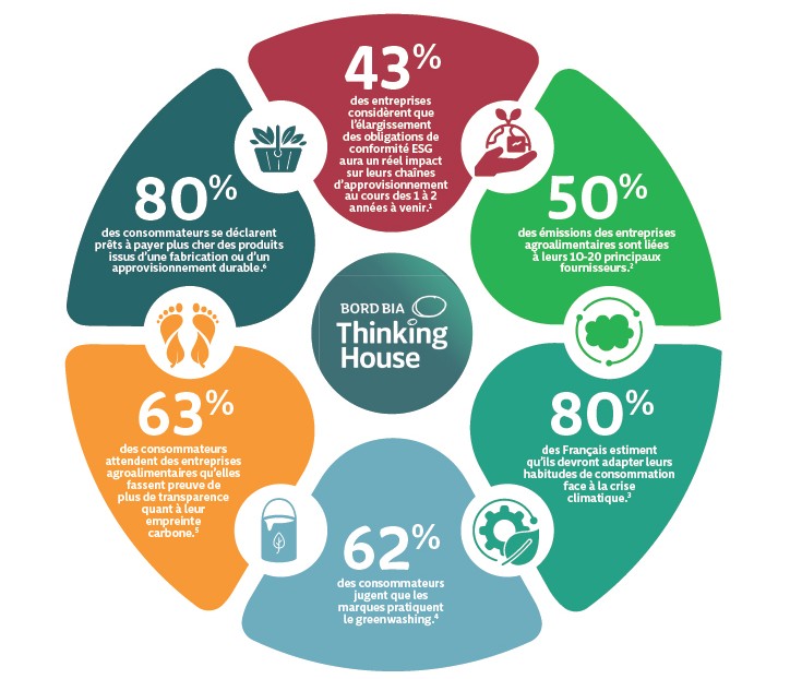 43% of companies believe expanding ESG compliance will have a high impact on their supply chains in the next 1–2 years. 80% of consumers are willing to pay more for sustainable produced or sourced goods. 63% of consumers would like food companies to be more transparent about their carbon footprint. 62% of consumers believe brands are engaging in greenwashing. 50% of a food company’s emissions are tied to its top 10-20 suppliers. 80% of companies removed from the scope of the CSRD following the European Commission’s new omnibus package.