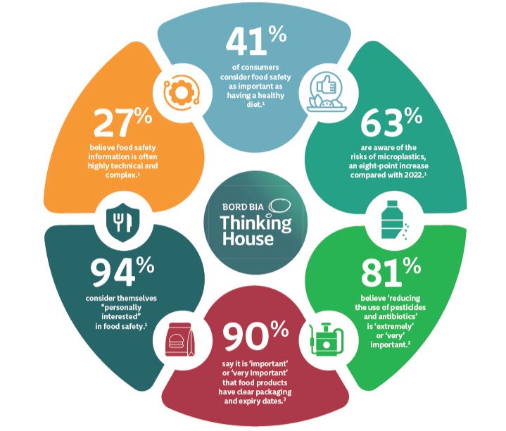 41% of consumers consider food safety as important as having a healthy diet. 27% believe food safety information is often highly technical and complex. 94% consider themselves "personally interested" in food safety. 90% say it is 'important' or 'very important' that food products have clear packaging dates. 81% believe 'reducing the use of pesticides and antibiotics' is 'extremely' or 'very' important. 63% are aware of the risks of microplastics, an eight-point increase compared with 2022.