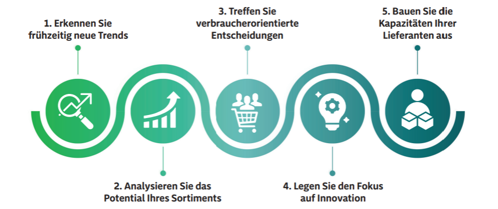 Nutzen Sie die fünf trategischen Vorteile von Thinking House