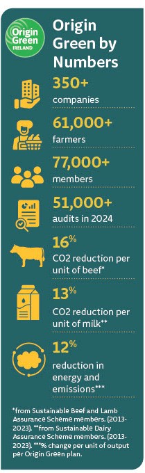 Origin Green by Numbers: 350+ companies 61,000+ farmers 77,000+ members 51,000+ audits in 2024 16% CO2 reduction per unit of beef 13% CO2 reduction per unit of milk 12% reduction in energy and emissions
