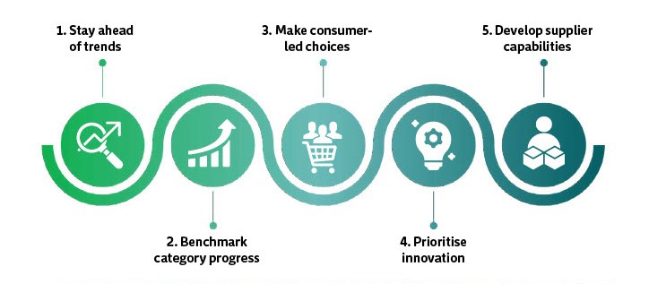 1. stay ahead of trends. 2. benchmark category progress. 3. make consumer-led choices. 4. prioritise innovation. 5 develop supplier capabilities