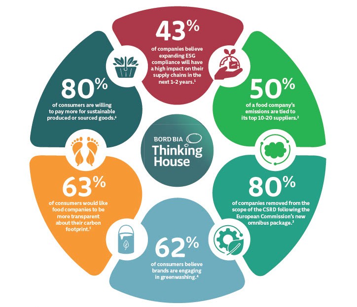 43% of companies believe expanding ESG compliance will have a high impact on their supply chains in the next 1–2 years. 80% of consumers are willing to pay more for sustainable produced or sourced goods. 63% of consumers would like food companies to be more transparent about their carbon footprint. 62% of consumers believe brands are engaging in greenwashing. 50% of a food company’s emissions are tied to its top 10-20 suppliers. 80% of companies removed from the scope of the CSRD following the European Commission’s new omnibus package.