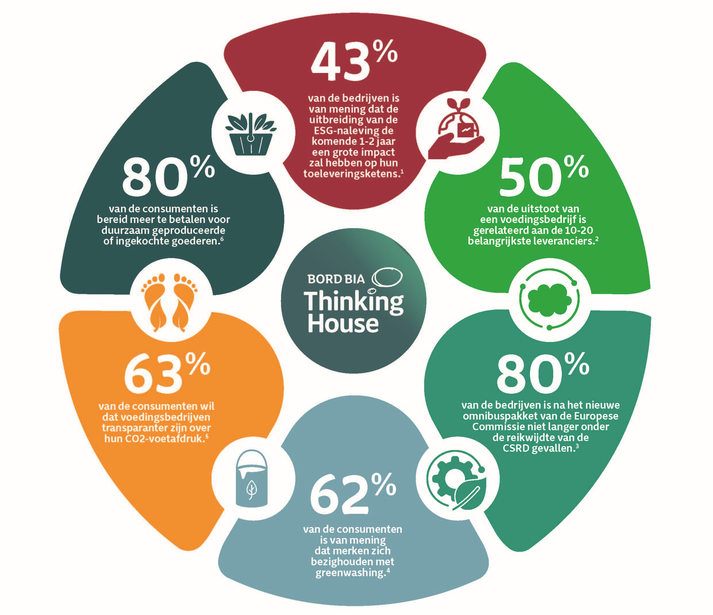 43% of companies believe expanding ESG compliance will have a high impact on their supply chains in the next 1–2 years. 80% of consumers are willing to pay more for sustainable produced or sourced goods. 63% of consumers would like food companies to be more transparent about their carbon footprint. 62% of consumers believe brands are engaging in greenwashing. 50% of a food company’s emissions are tied to its top 10-20 suppliers. 80% of companies removed from the scope of the CSRD following the European Commission’s new omnibus package. 