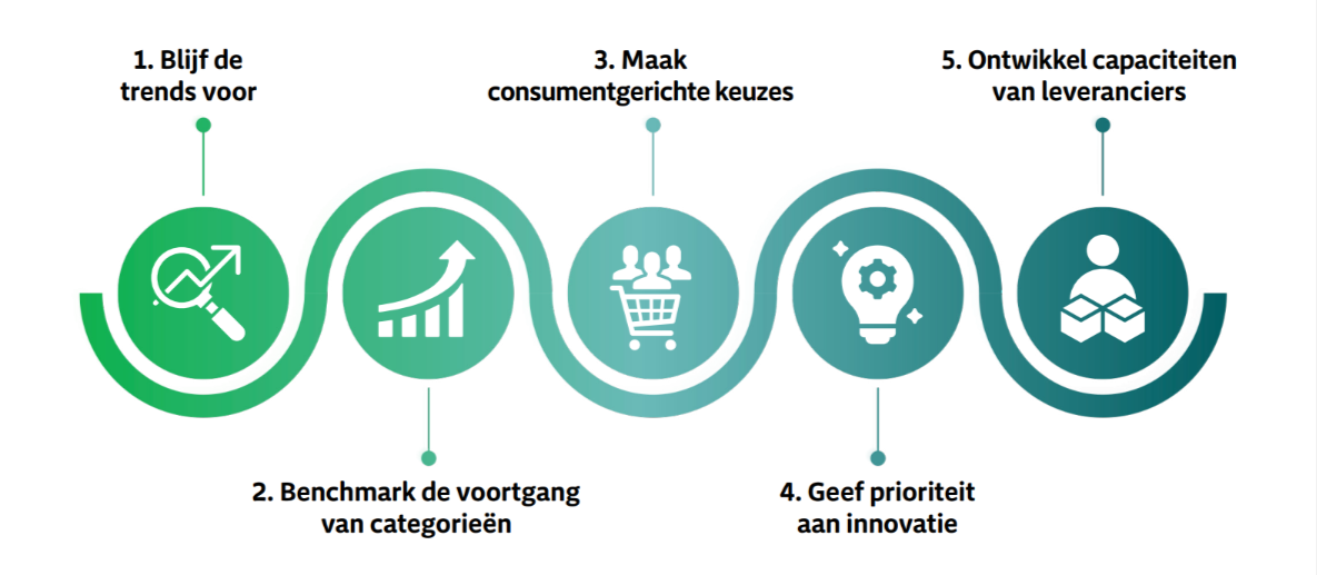 Vijf strategische manieren om Thinking House te gebruiken